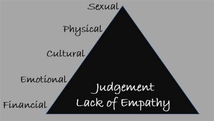 Hierarchy of abuse