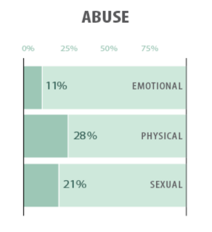 Adverse Childhood Experience Abuse