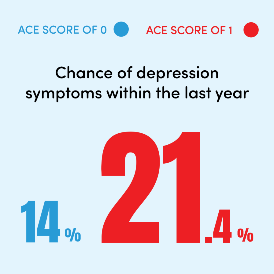 Chance of depression symptoms within the last year. For ACE score 0 the chance is 14% and for an ACE score of 1 the chance is 21.4%.