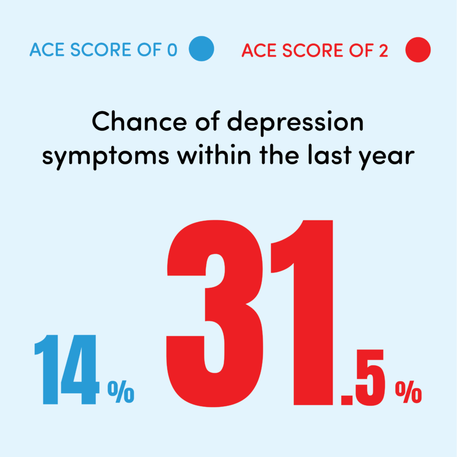 Chance of depression symptoms within the last year. For ACE score 0 the chance is 14% and for an ACE score of 2 the chance is 31.5%