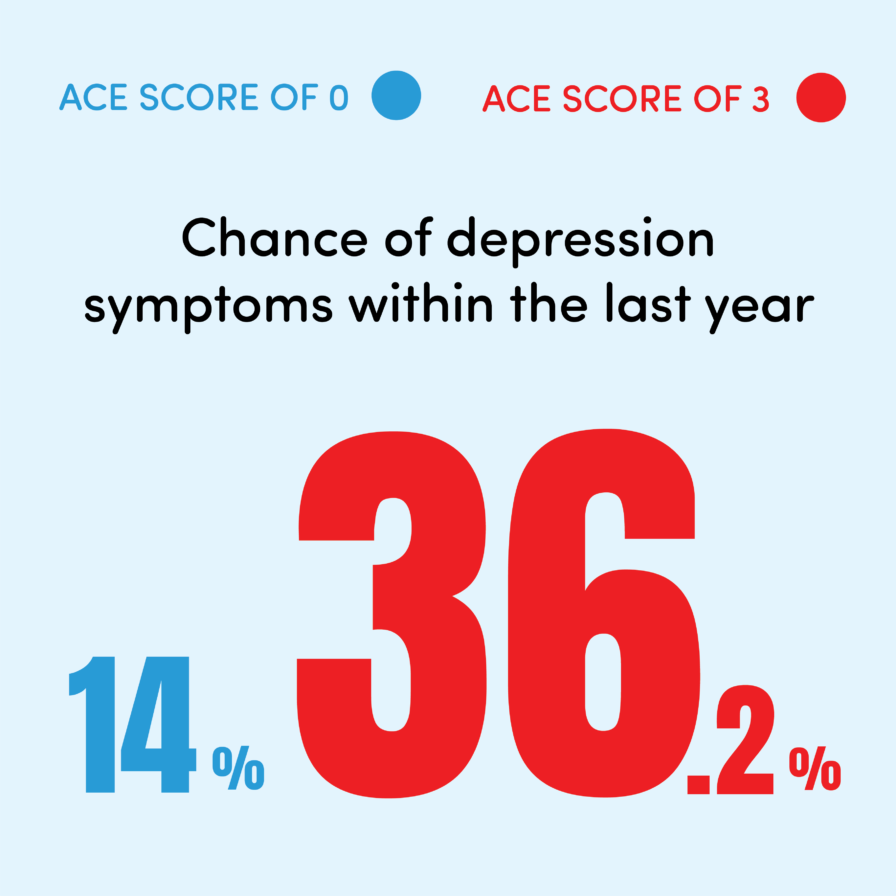 Chance of depression symptoms within the last year. For ACE score 0 the chance is 14% and for an ACE score of 3 the chance is 36.2%.