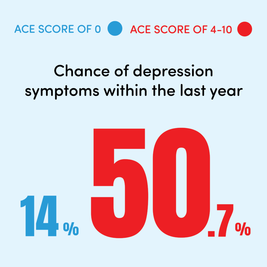 Chance of depression symptoms within the last year. For ACE score 0 the chance is 14% and for an ACE score of 4-10 the chance is 50.7%.