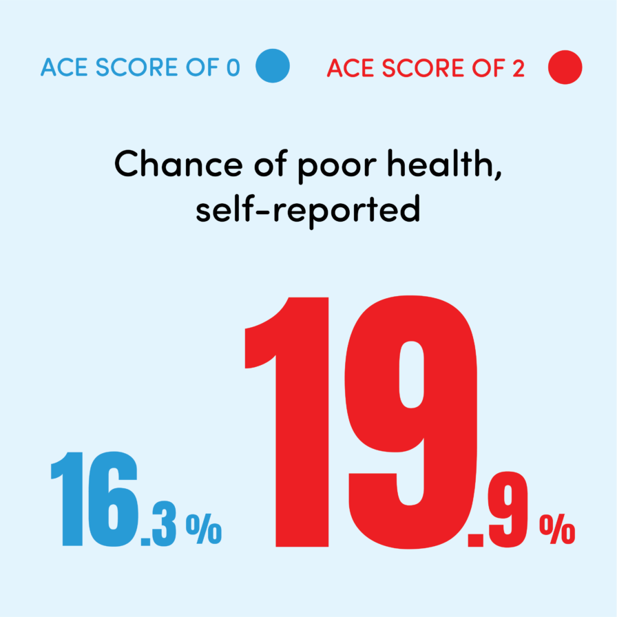 Chance of poor health, self-reported. For ACE score 0 the chance is 16.3% and for an ACE score of 2 the chance is 19.9%