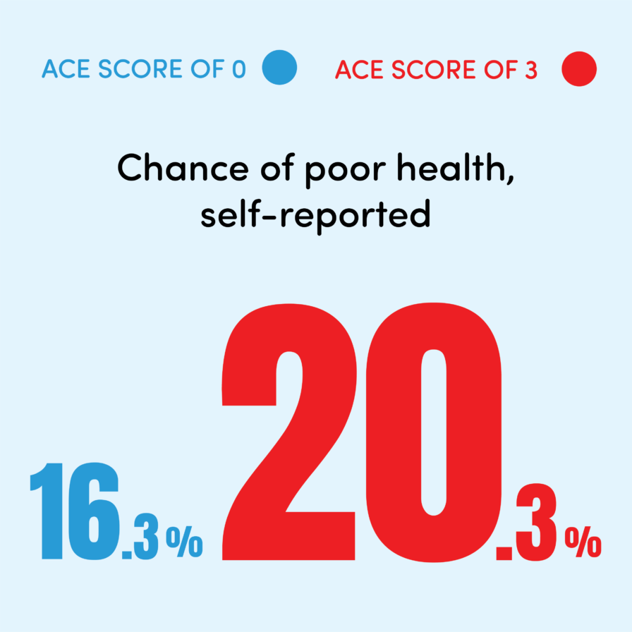 Chance of poor health, self-reported. For ACE score 0 the chance is 16.3% and for an ACE score of 3 the chance is 20.3%.