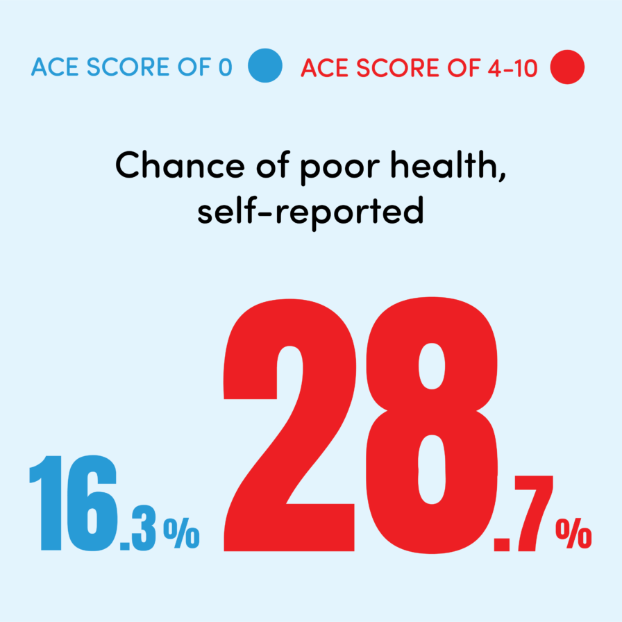 Chance of poor health, self-reported. For ACE score 0 the chance is 16.3% and for an ACE score of 4-10 the chance is 28.7%.