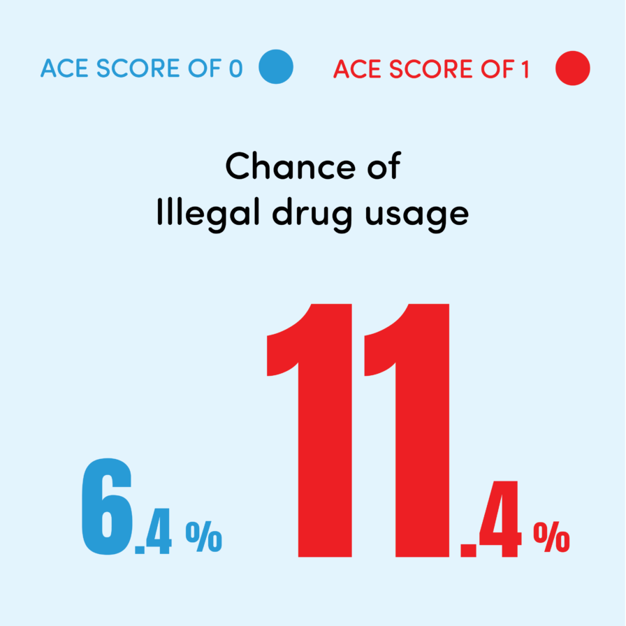 Chance of class 4 drug usage. For ACE score 0 the chance is 0.3% and for an ACE score of 1 the chance is 0.5%
