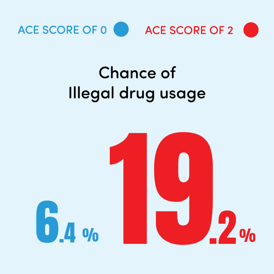 Chance of illegal drug usage. For ACE score 0 the chance is 6.4% and for an ACE score of 2 the chance is 19.2%