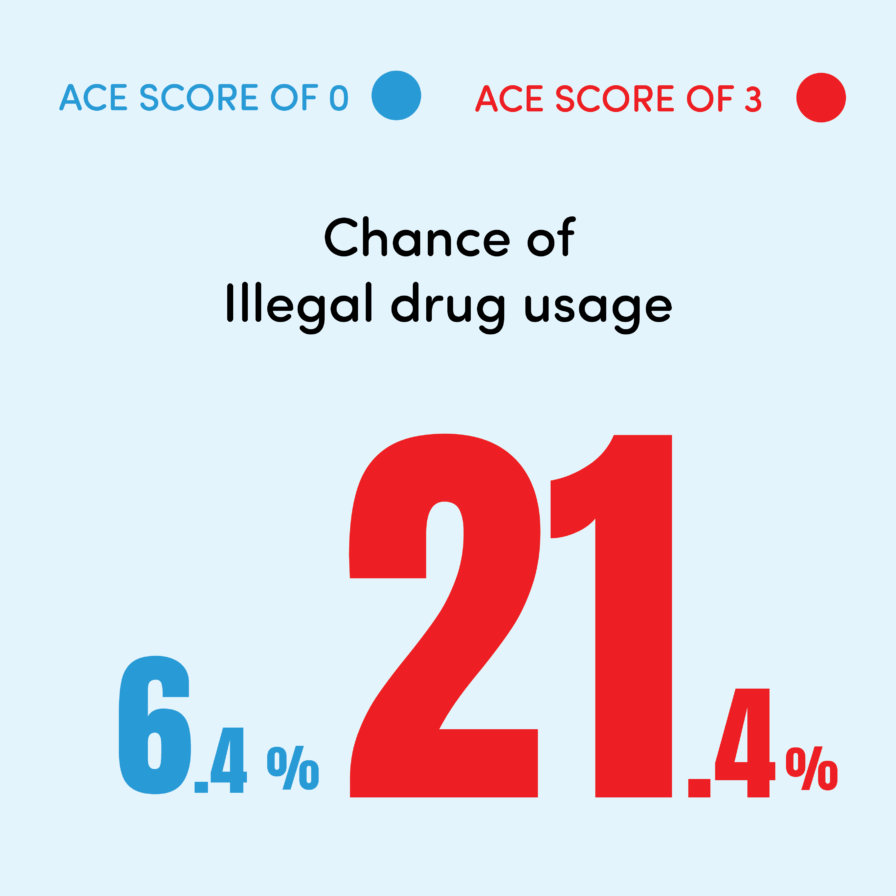 Chance of illegal drug usage. For ACE score 0 the chance is 6.4% and for an ACE score of 3 the chance is 21.4%.