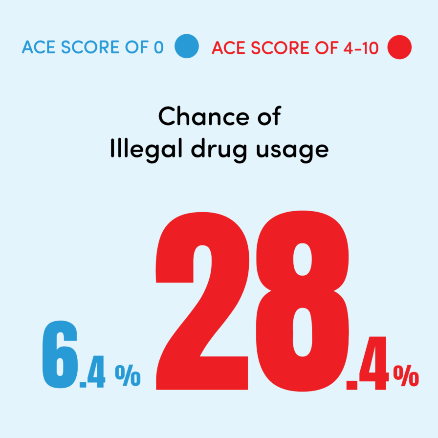 Take your ACE Test Understand your health risks.