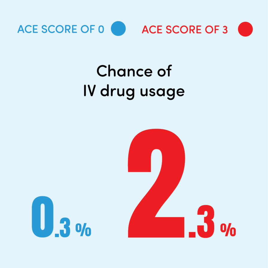 Chance of class 4 drug usage. For ACE score 0 the chance is 0.3% and for an ACE score of 3 the chance is 2.3%.